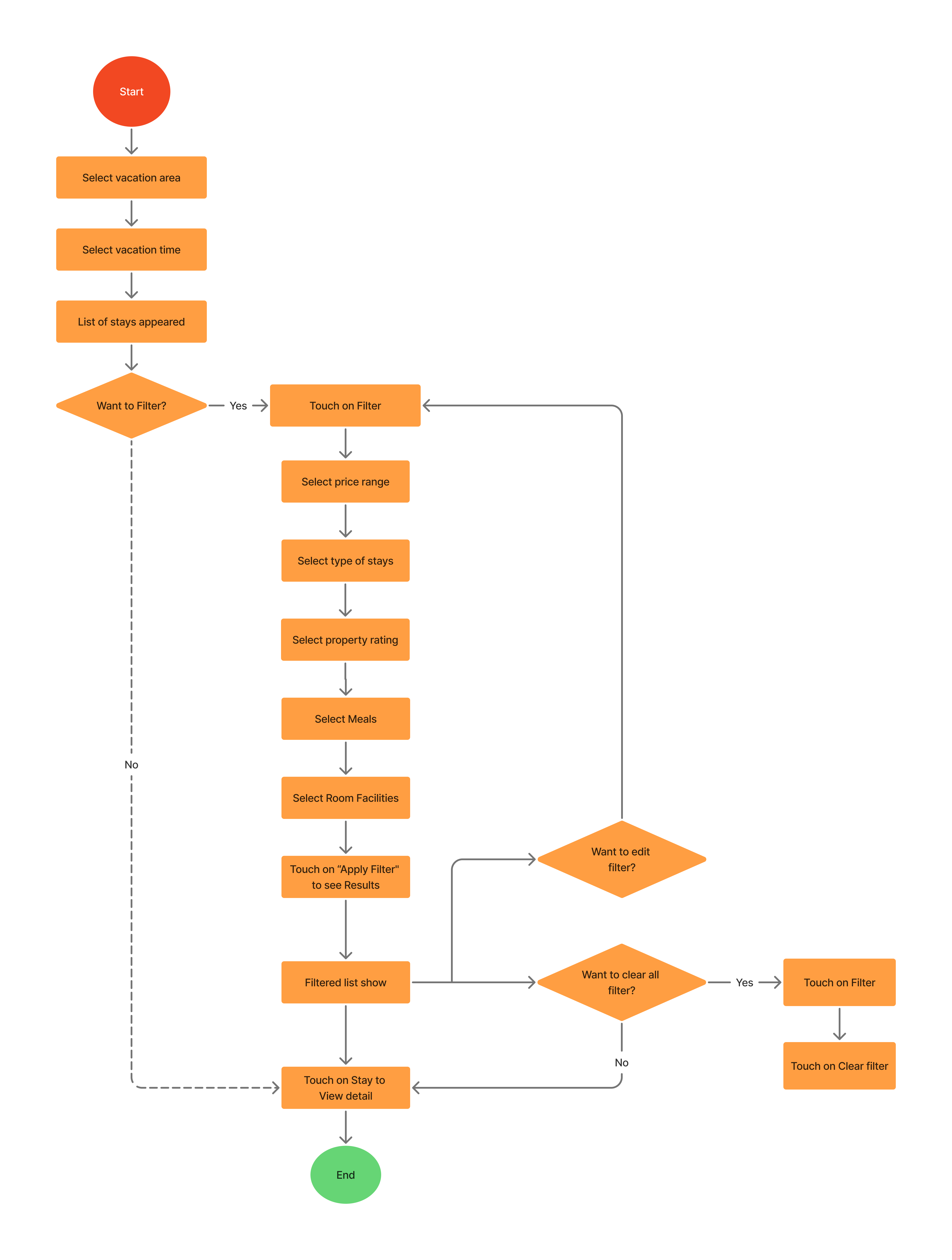 Flow of Vacation Filter