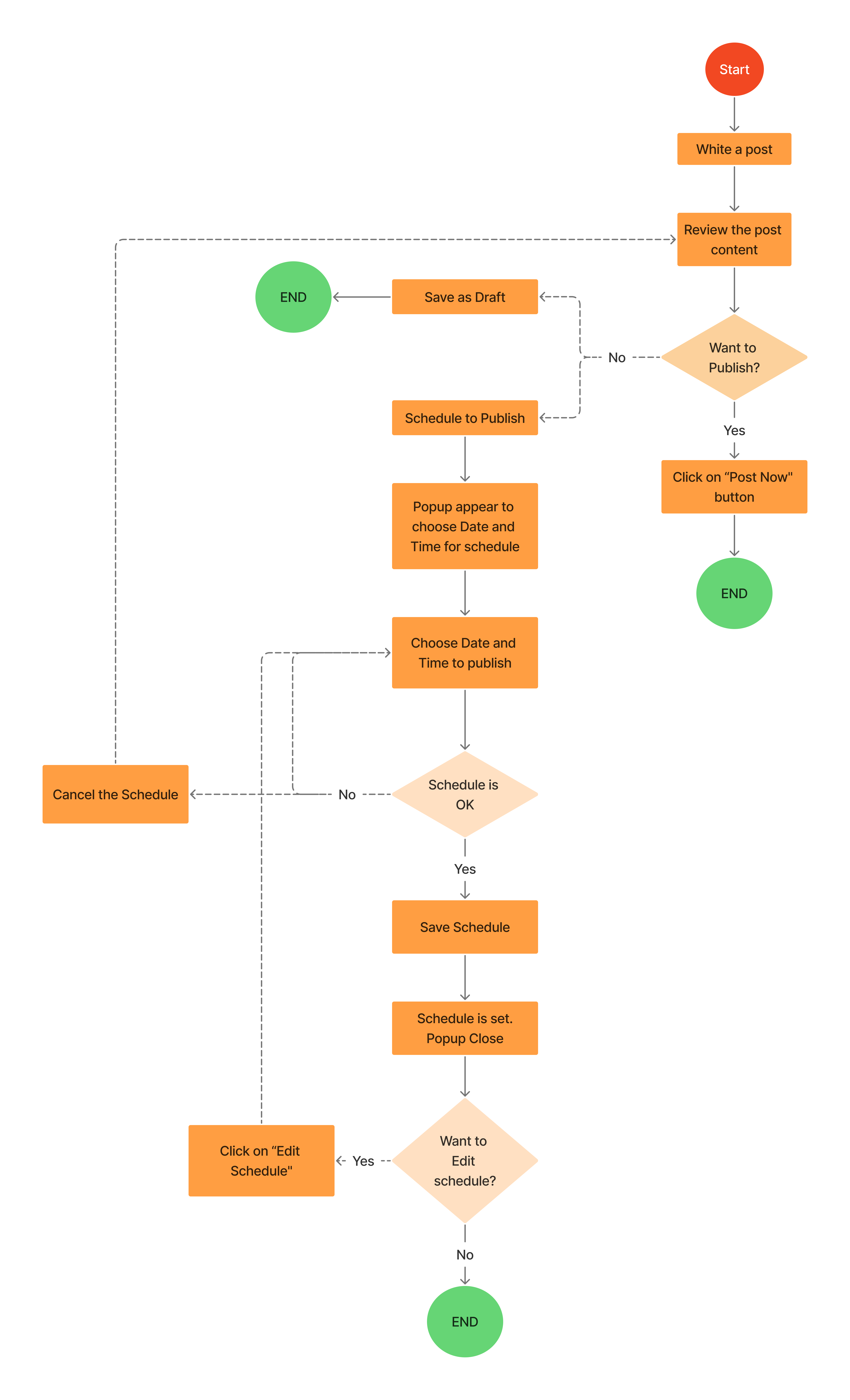 Flow of setting publish schedule